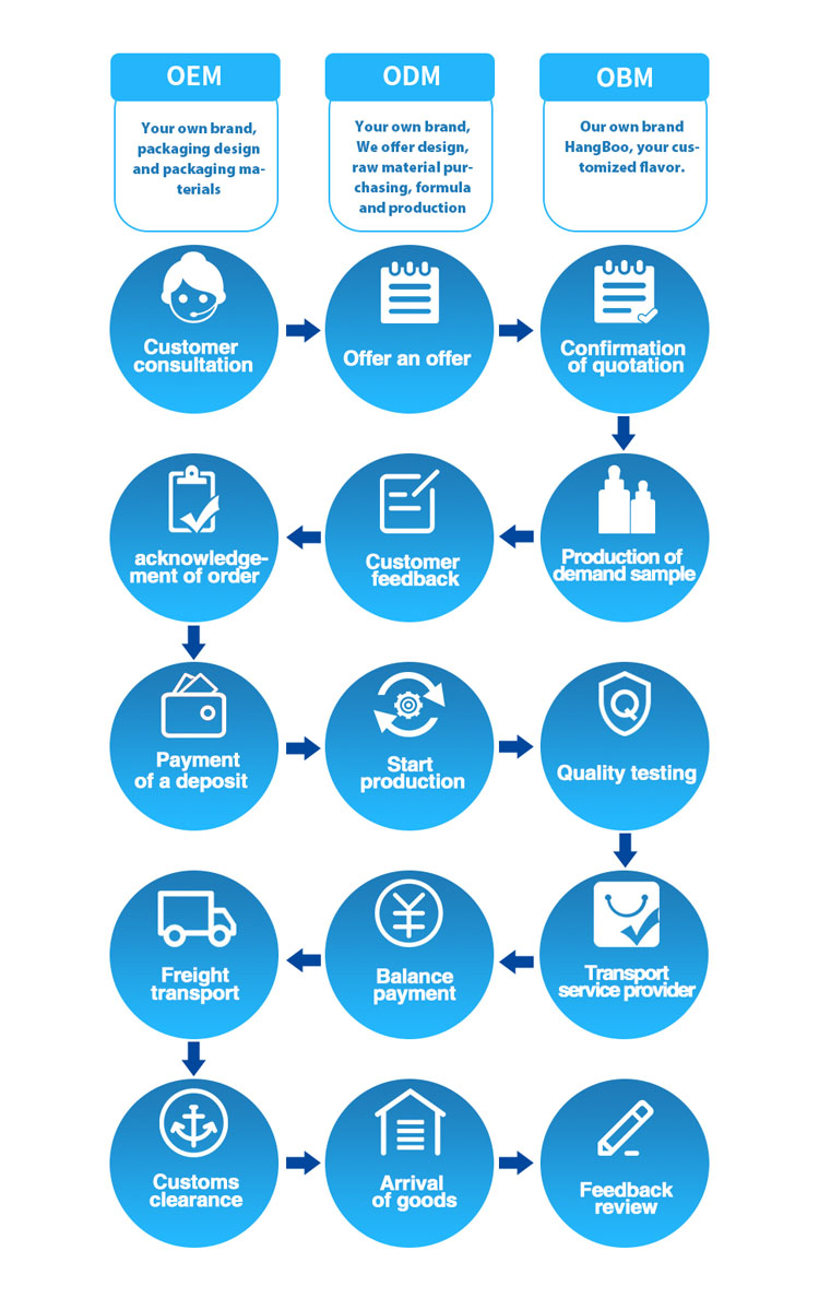 OEM   ODM flow chart